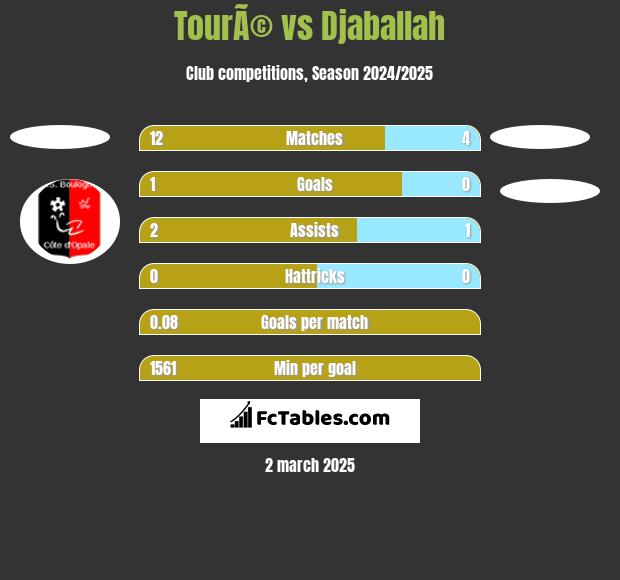 TourÃ© vs Djaballah h2h player stats