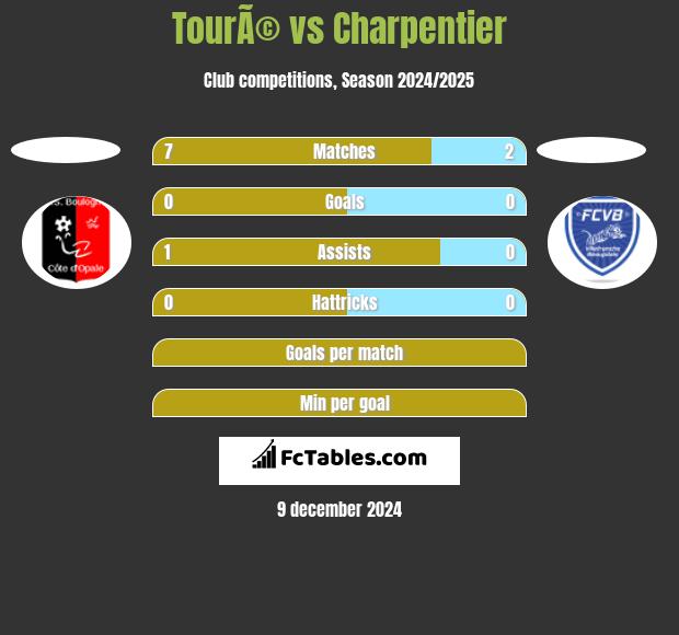 TourÃ© vs Charpentier h2h player stats