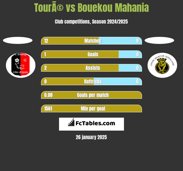 TourÃ© vs Bouekou Mahania h2h player stats