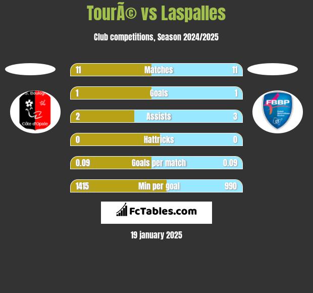 TourÃ© vs Laspalles h2h player stats