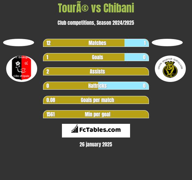 TourÃ© vs Chibani h2h player stats