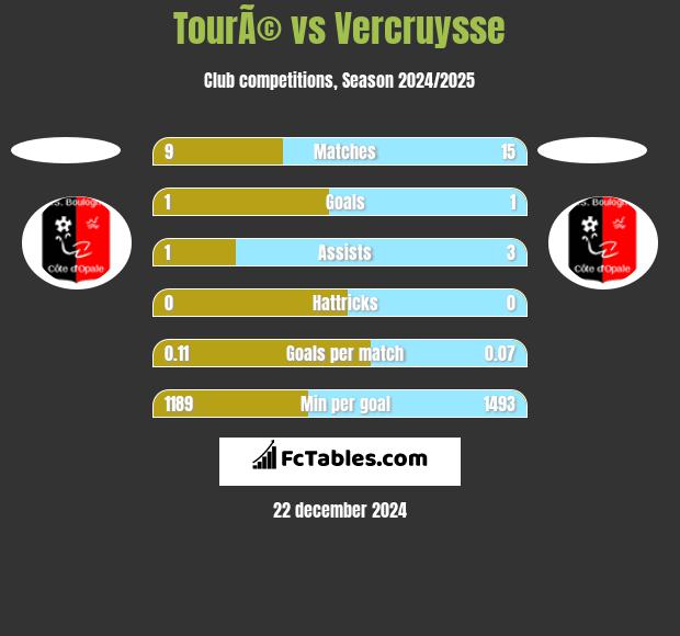 TourÃ© vs Vercruysse h2h player stats