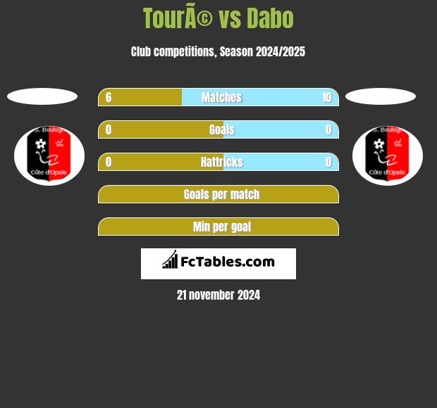 TourÃ© vs Dabo h2h player stats