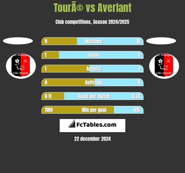 TourÃ© vs Averlant h2h player stats