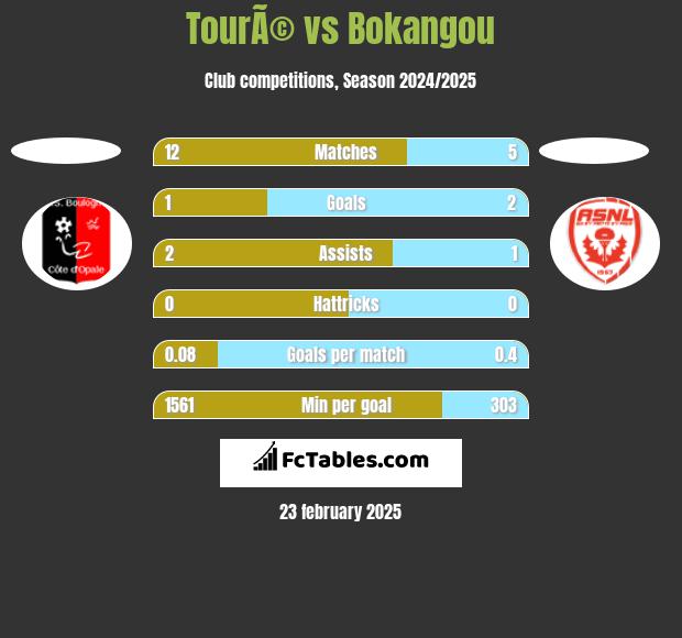 TourÃ© vs Bokangou h2h player stats