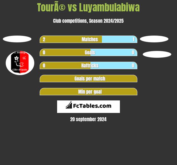 TourÃ© vs Luyambulabiwa h2h player stats