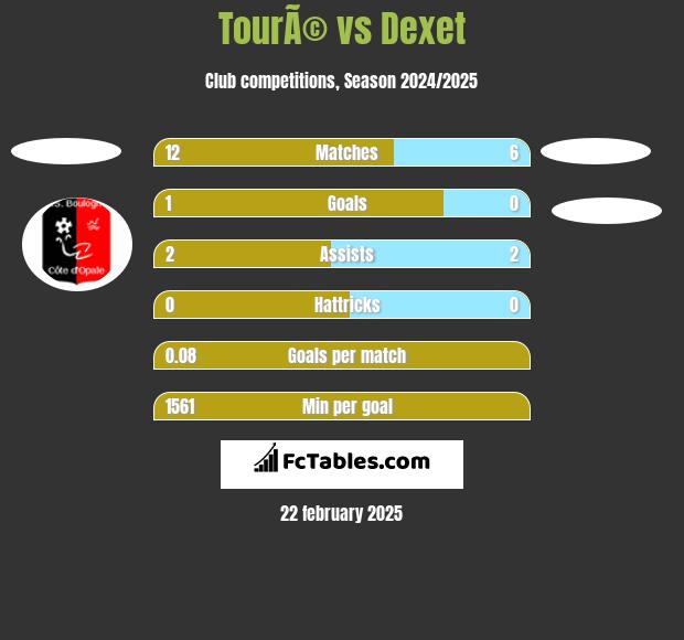 TourÃ© vs Dexet h2h player stats