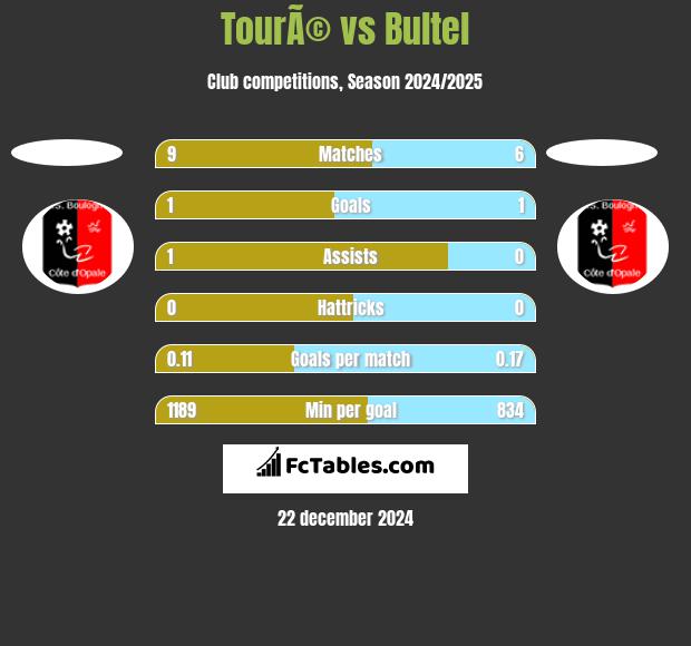 TourÃ© vs Bultel h2h player stats