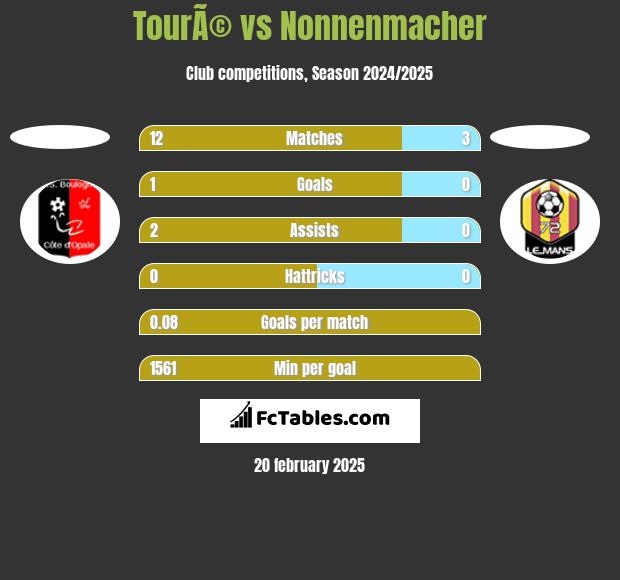 TourÃ© vs Nonnenmacher h2h player stats