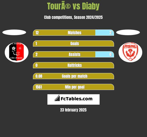 TourÃ© vs Diaby h2h player stats