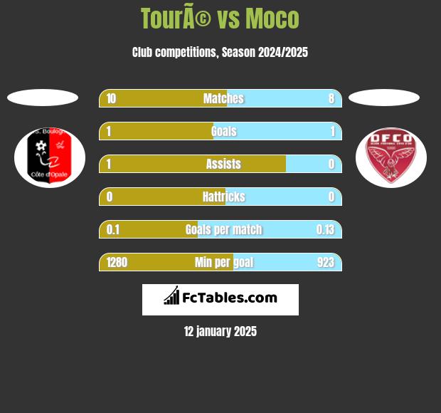 TourÃ© vs Moco h2h player stats