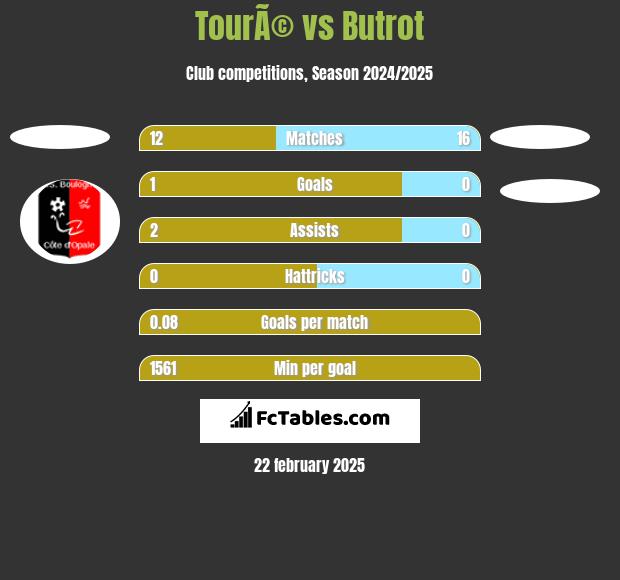 TourÃ© vs Butrot h2h player stats