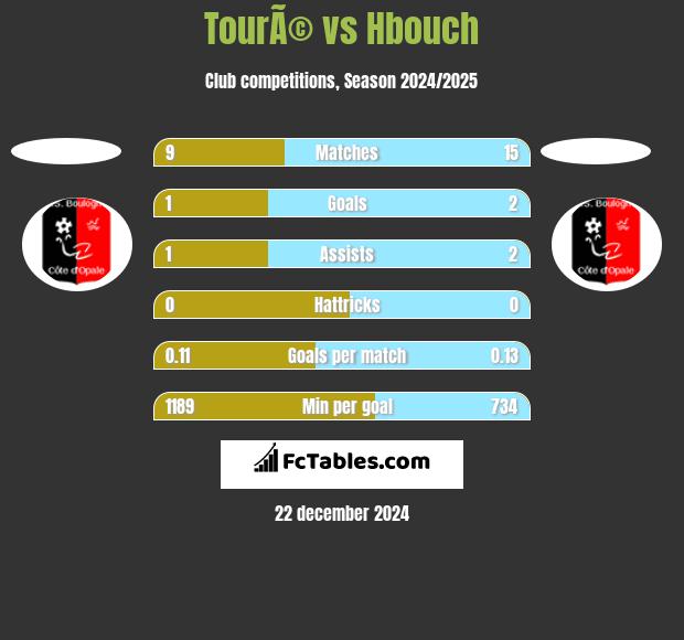 TourÃ© vs Hbouch h2h player stats