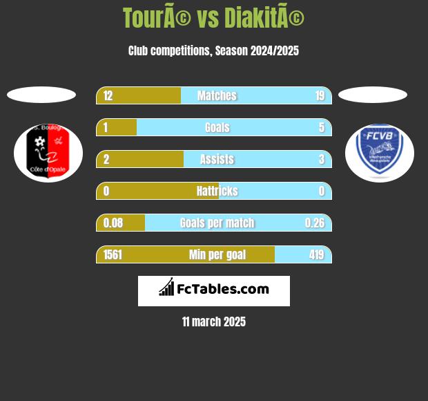 TourÃ© vs DiakitÃ© h2h player stats