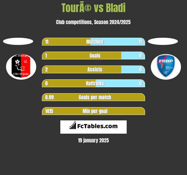 TourÃ© vs Bladi h2h player stats