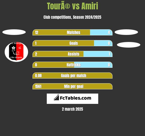 TourÃ© vs Amiri h2h player stats