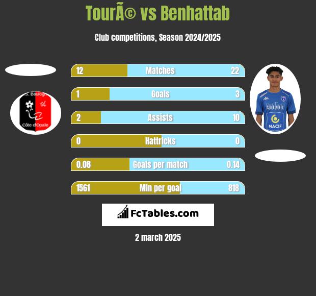 TourÃ© vs Benhattab h2h player stats