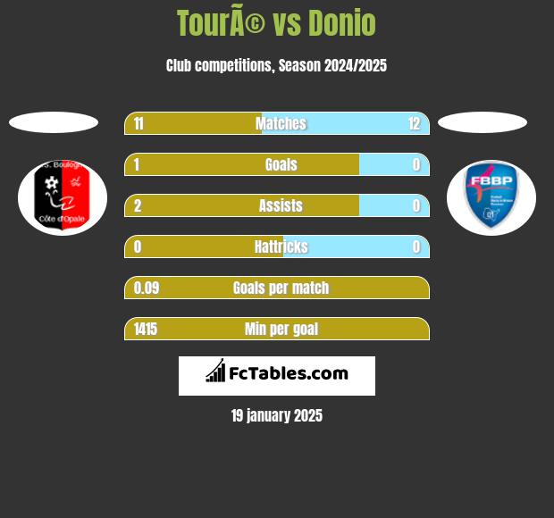 TourÃ© vs Donio h2h player stats