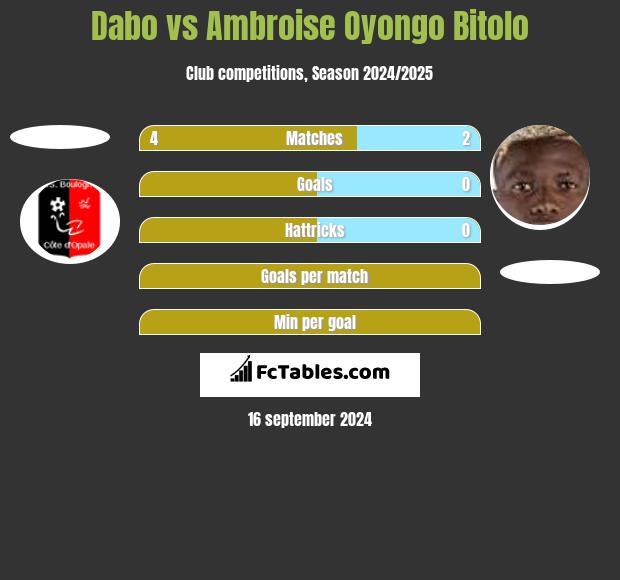 Dabo vs Ambroise Oyongo Bitolo h2h player stats