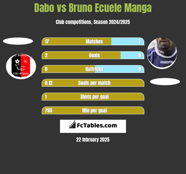 Dabo vs Bruno Ecuele Manga h2h player stats