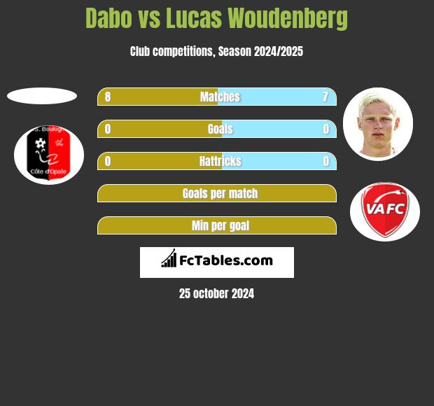 Dabo vs Lucas Woudenberg h2h player stats