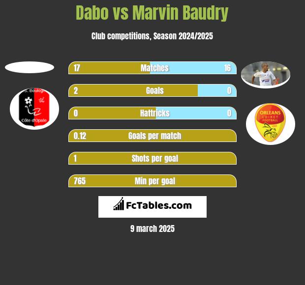 Dabo vs Marvin Baudry h2h player stats