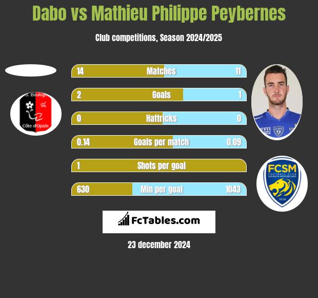 Dabo vs Mathieu Philippe Peybernes h2h player stats