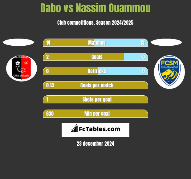 Dabo vs Nassim Ouammou h2h player stats