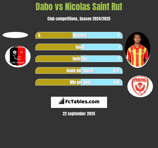 Dabo vs Nicolas Saint Ruf h2h player stats