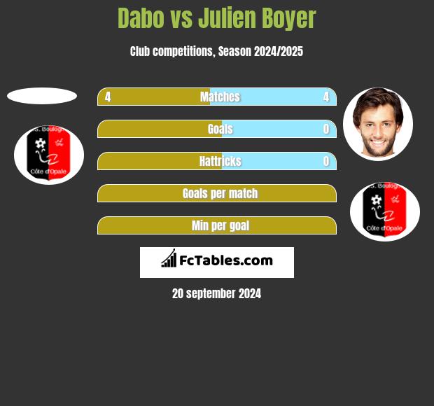 Dabo vs Julien Boyer h2h player stats