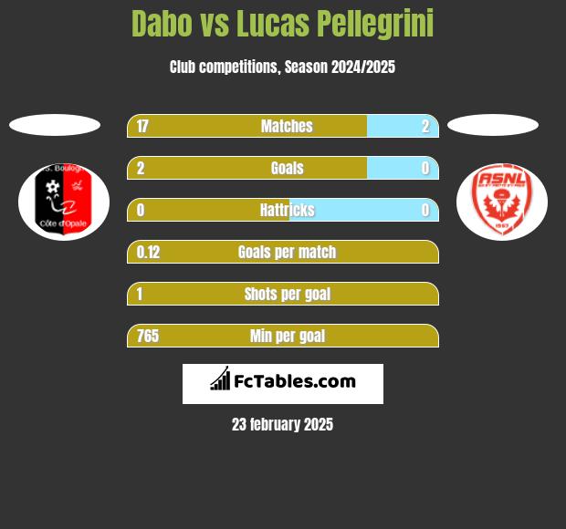 Dabo vs Lucas Pellegrini h2h player stats