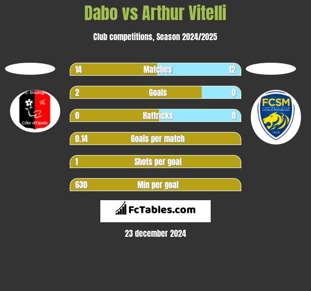 Dabo vs Arthur Vitelli h2h player stats