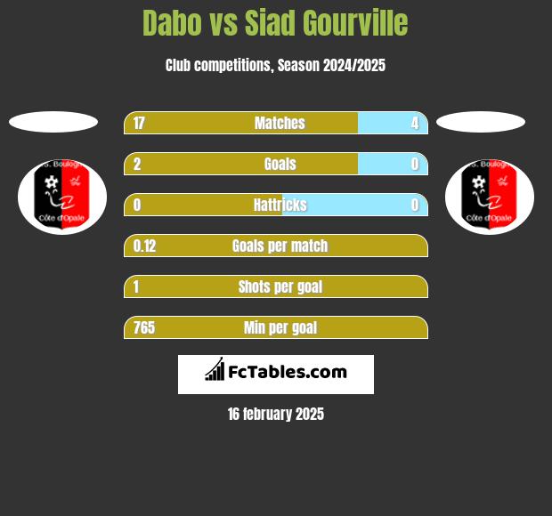 Dabo vs Siad Gourville h2h player stats