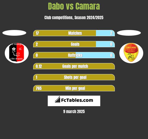 Dabo vs Camara h2h player stats