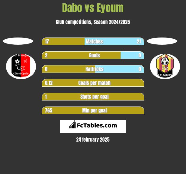 Dabo vs Eyoum h2h player stats