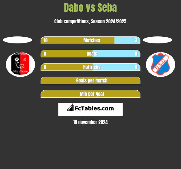 Dabo vs Seba h2h player stats