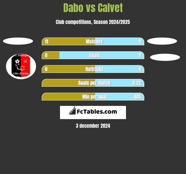 Dabo vs Calvet h2h player stats