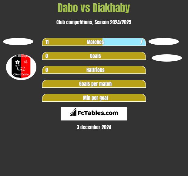 Dabo vs Diakhaby h2h player stats