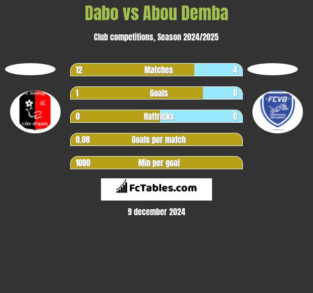 Dabo vs Abou Demba h2h player stats