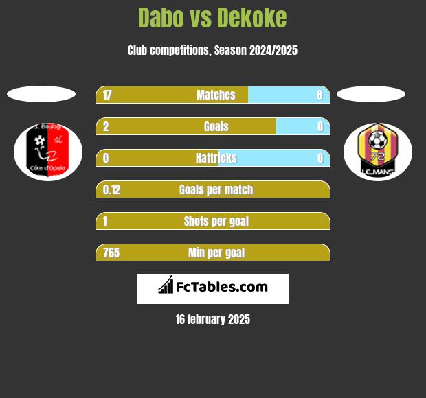 Dabo vs Dekoke h2h player stats