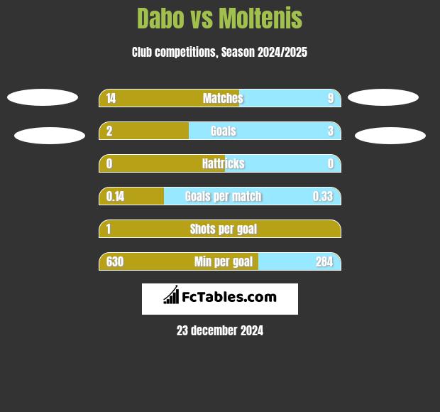 Dabo vs Moltenis h2h player stats