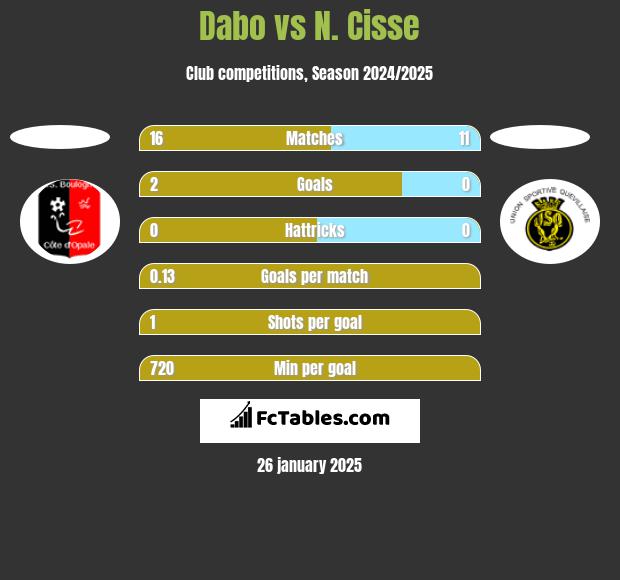 Dabo vs N. Cisse h2h player stats