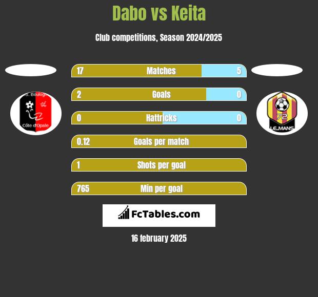 Dabo vs Keita h2h player stats