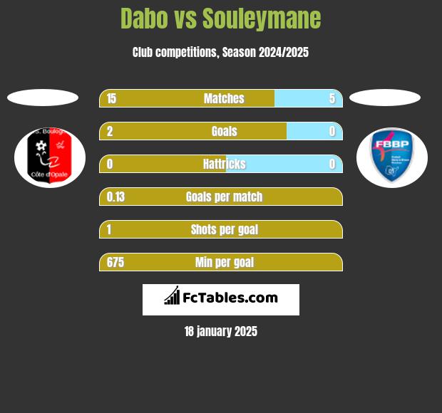 Dabo vs Souleymane h2h player stats