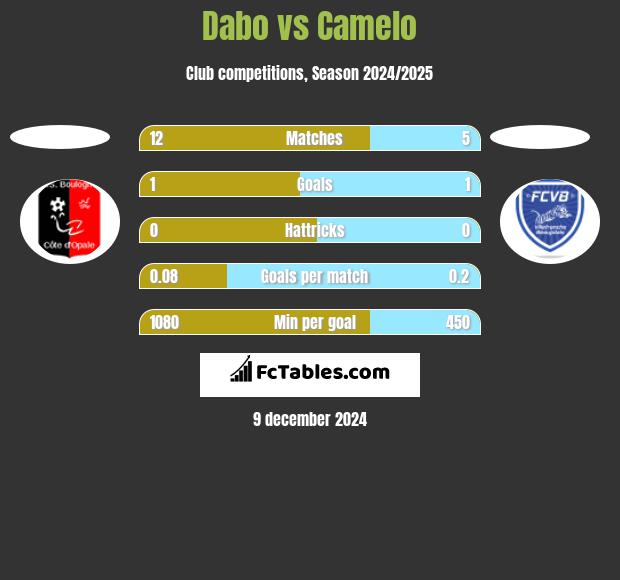 Dabo vs Camelo h2h player stats