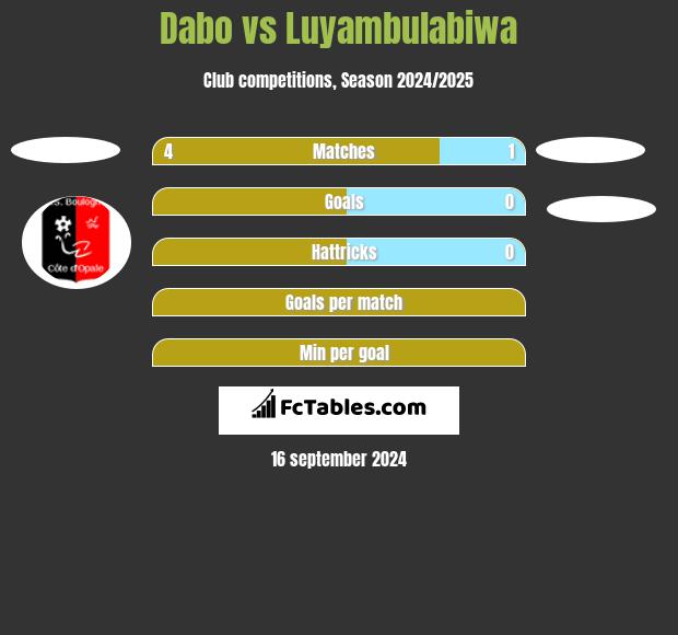 Dabo vs Luyambulabiwa h2h player stats