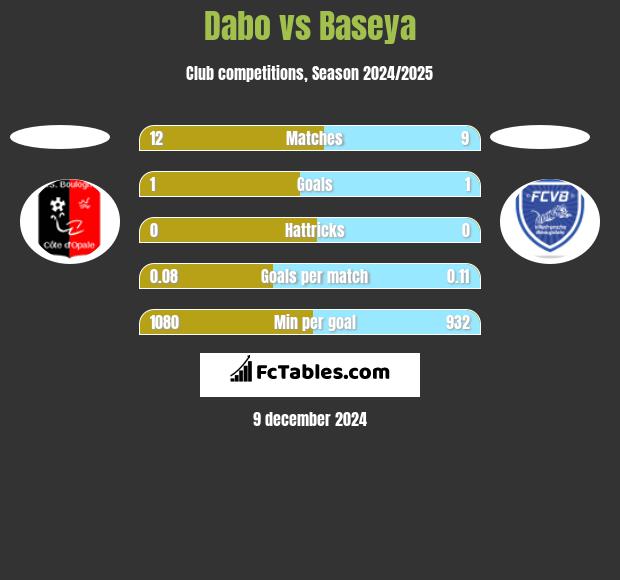 Dabo vs Baseya h2h player stats