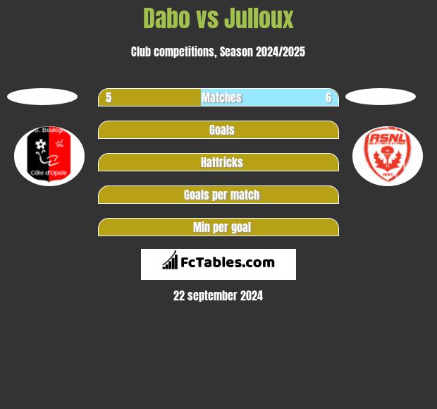 Dabo vs Julloux h2h player stats