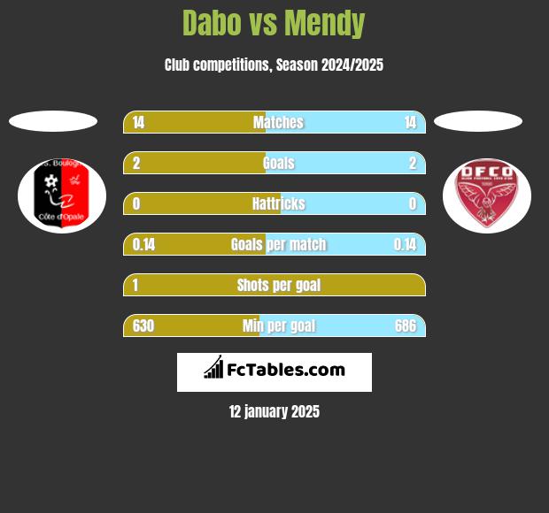 Dabo vs Mendy h2h player stats