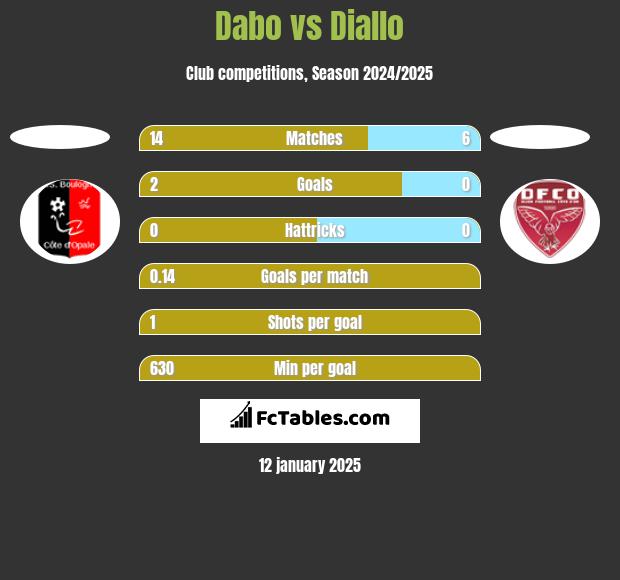 Dabo vs Diallo h2h player stats